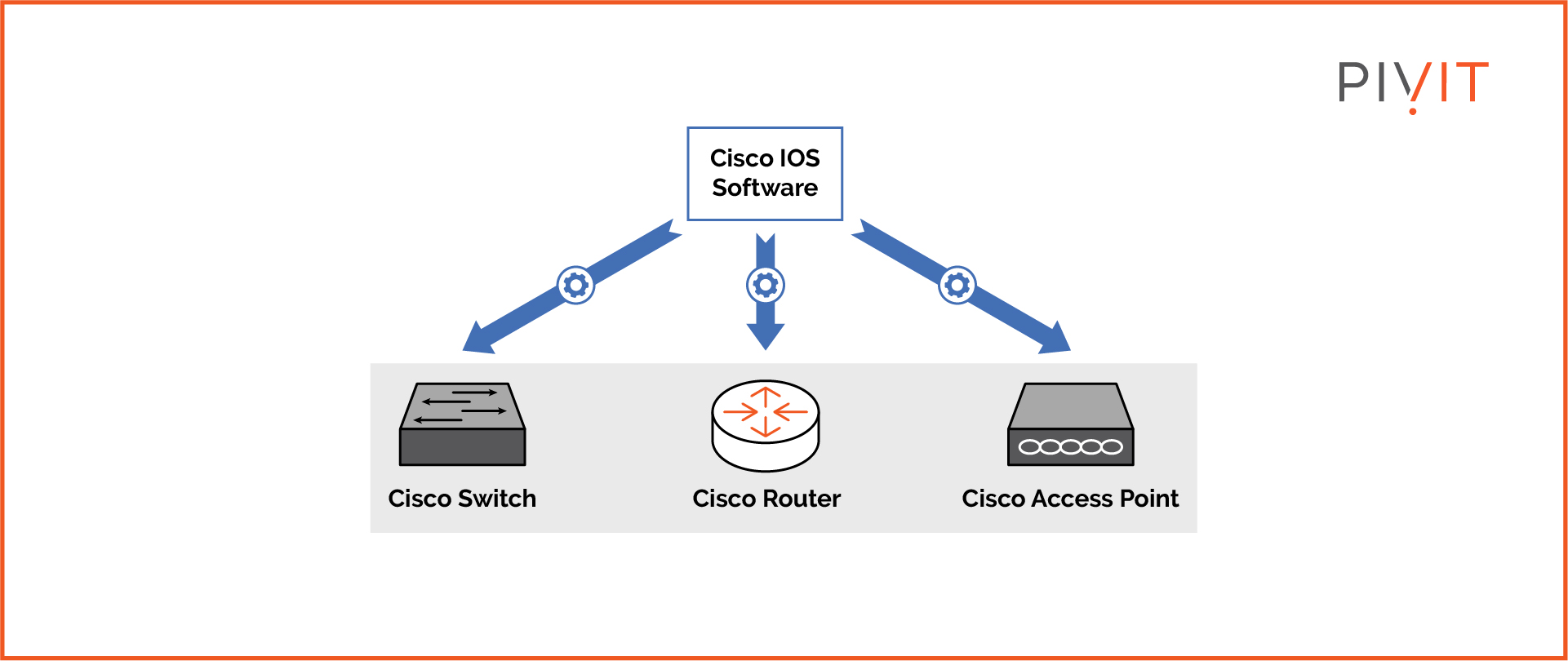 Cisco ios basics